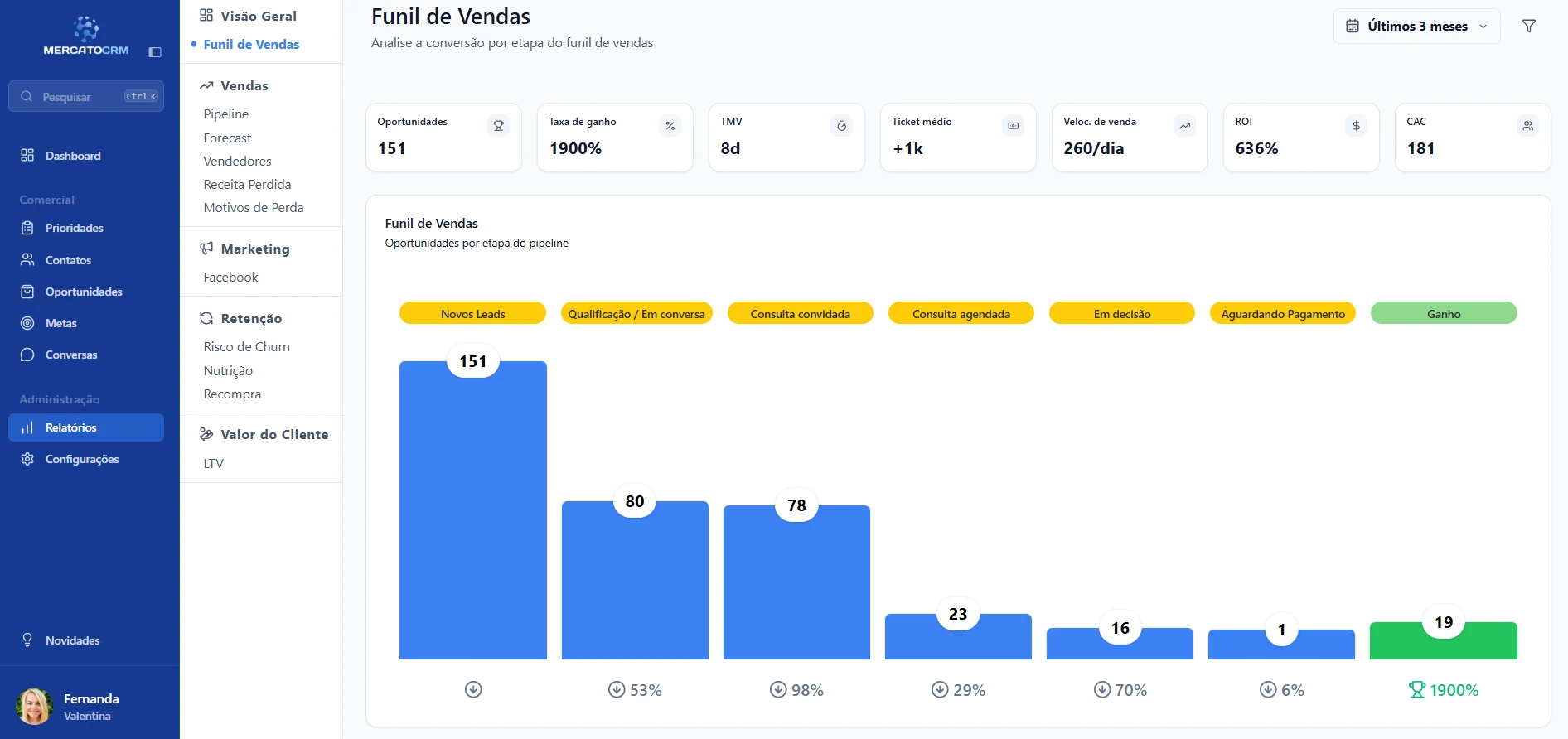 Relatório de funil de vendas no Mercato CRM