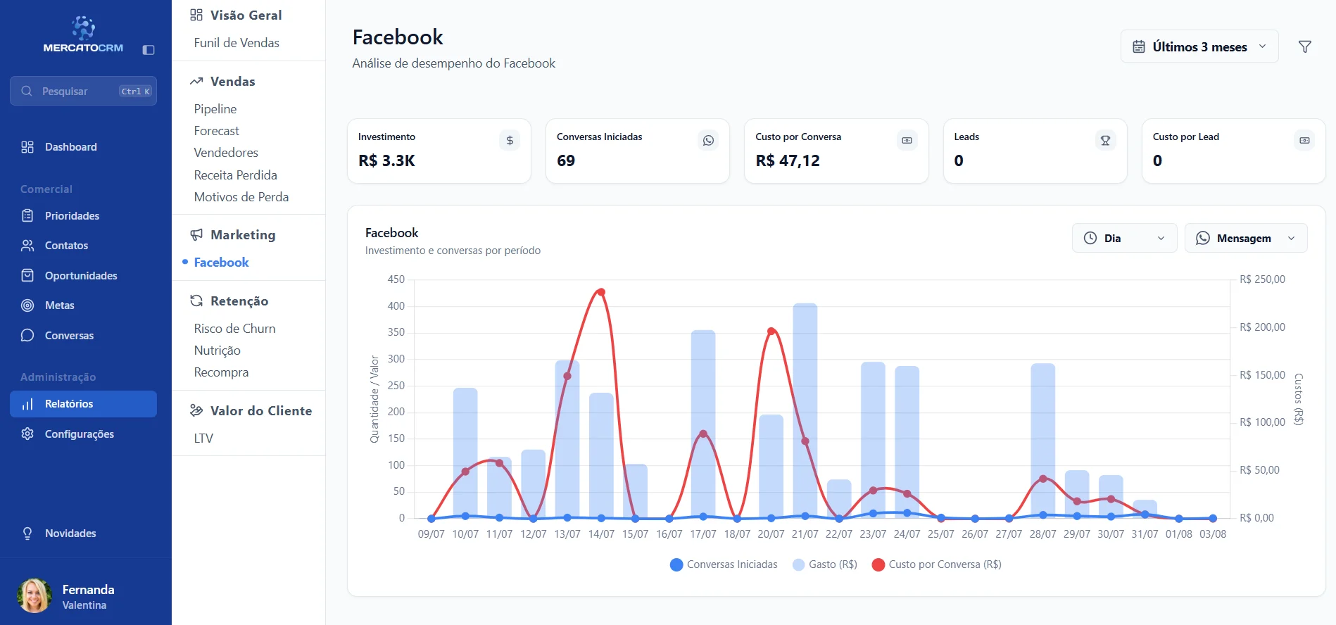 Relatório de Facebook Ads com custo por mensagem no Mercato CRM